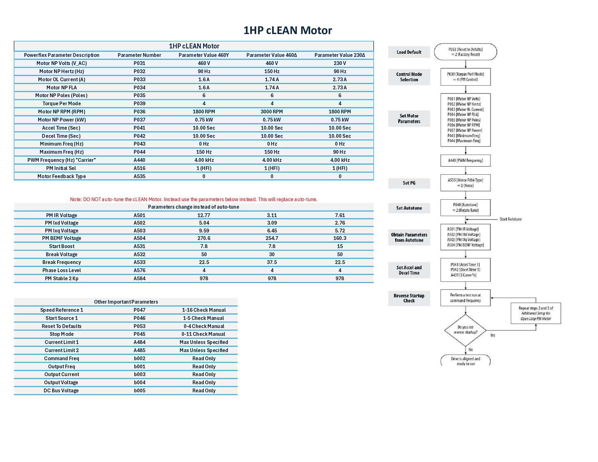 CLM50X PowerFlex525 Parameters